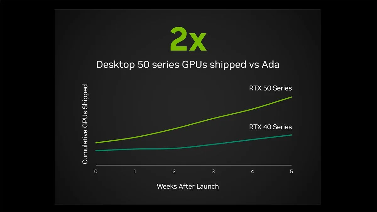 Nvidia says it shipped twice as many 50-series GPUs as 40-Series at launch, but that doesn't actually mean much