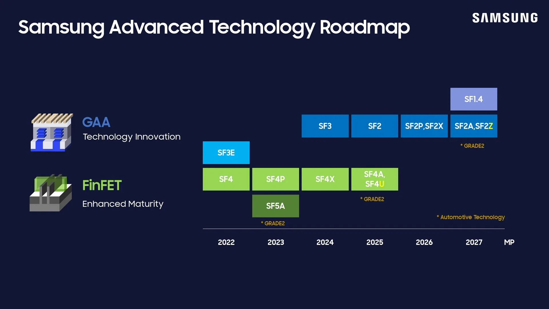 Samsung Foundry 1.4 nm node might get scrapped