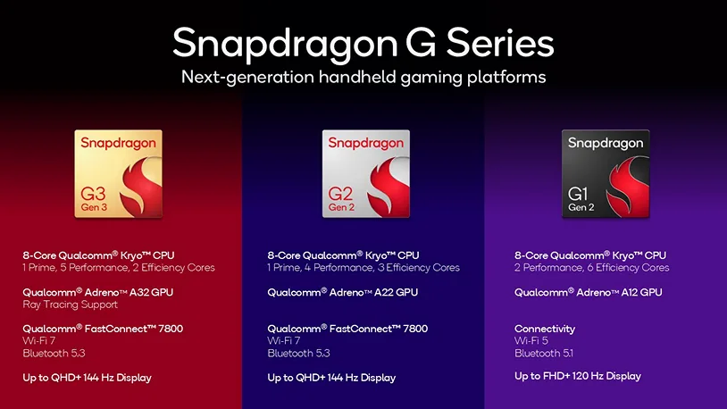 Snapdragon G2 Gen 2 and Snapdragon G1 Gen 2 unveiled for mid-range handheld consoles
